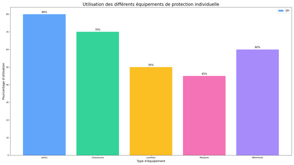 Équipements de protection individuelle réglementaires